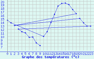 Courbe de tempratures pour Guret (23)