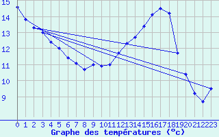 Courbe de tempratures pour Kjobli I Snasa