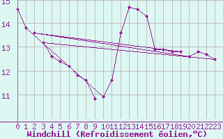 Courbe du refroidissement olien pour Chteau-Chinon (58)