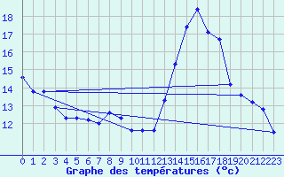 Courbe de tempratures pour Embrun (05)