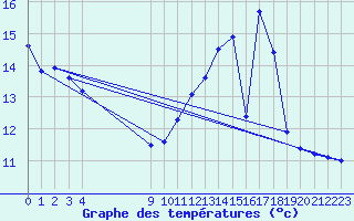 Courbe de tempratures pour Bouligny (55)