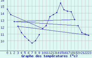 Courbe de tempratures pour Marignane (13)