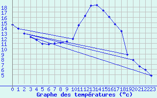 Courbe de tempratures pour Laqueuille (63)