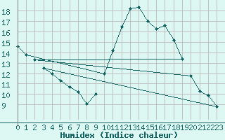 Courbe de l'humidex pour Bourges (18)