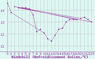 Courbe du refroidissement olien pour Puimisson (34)
