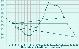 Courbe de l'humidex pour Saint-Hubert (Be)