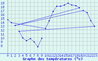 Courbe de tempratures pour Breuillet (17)