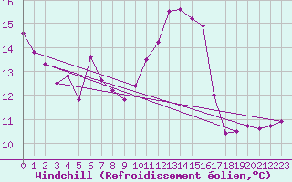 Courbe du refroidissement olien pour Montredon des Corbires (11)