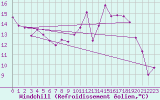 Courbe du refroidissement olien pour Creil (60)