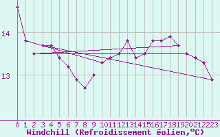 Courbe du refroidissement olien pour Langres (52) 