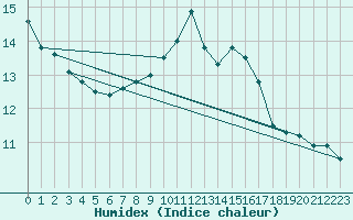 Courbe de l'humidex pour Neuhutten-Spessart