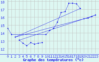 Courbe de tempratures pour Manlleu (Esp)