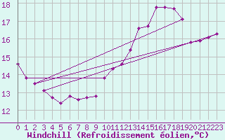 Courbe du refroidissement olien pour Manlleu (Esp)