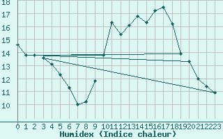 Courbe de l'humidex pour Haegen (67)