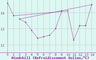 Courbe du refroidissement olien pour Metz-Nancy-Lorraine (57)