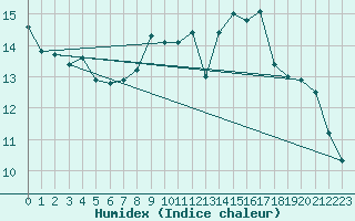 Courbe de l'humidex pour Sigenza