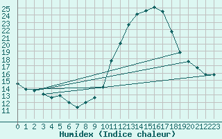 Courbe de l'humidex pour Fameck (57)