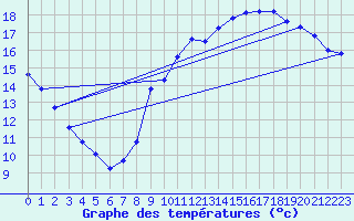 Courbe de tempratures pour Pointe de Chemoulin (44)