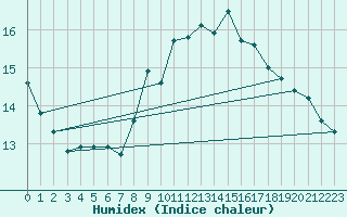 Courbe de l'humidex pour Harzgerode