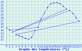 Courbe de tempratures pour Gurande (44)