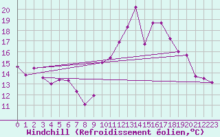 Courbe du refroidissement olien pour Malbosc (07)