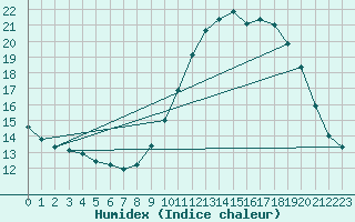 Courbe de l'humidex pour Vannes-Sn (56)