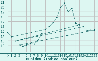 Courbe de l'humidex pour Hoernli