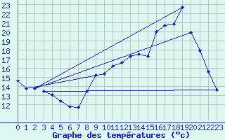 Courbe de tempratures pour Gourdon (46)