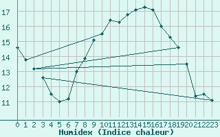 Courbe de l'humidex pour Ahaus