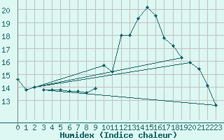 Courbe de l'humidex pour Solenzara - Base arienne (2B)