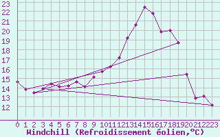 Courbe du refroidissement olien pour Dinard (35)