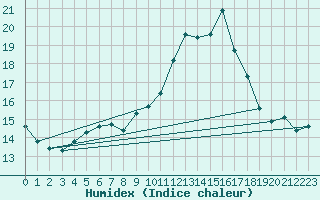 Courbe de l'humidex pour Saint-Yrieix-le-Djalat (19)