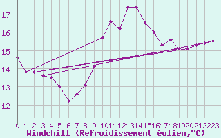 Courbe du refroidissement olien pour Bures-sur-Yvette (91)