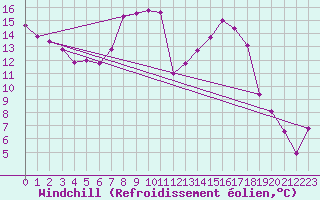 Courbe du refroidissement olien pour Twenthe (PB)