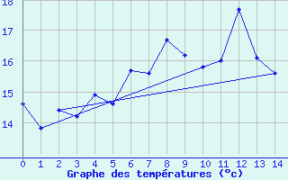 Courbe de tempratures pour Bares