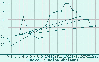 Courbe de l'humidex pour Carrion de Calatrava (Esp)