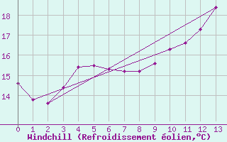 Courbe du refroidissement olien pour Korsnas Bredskaret