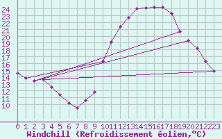 Courbe du refroidissement olien pour Laval (53)