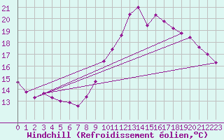 Courbe du refroidissement olien pour Quimper (29)