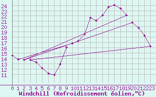 Courbe du refroidissement olien pour Treize-Vents (85)