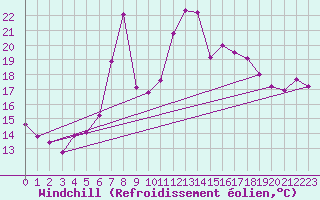 Courbe du refroidissement olien pour Zwiesel