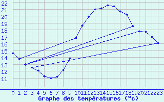 Courbe de tempratures pour Auxerre (89)