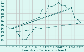 Courbe de l'humidex pour Le Mesnil-Esnard (76)