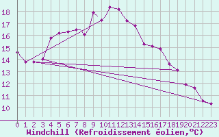Courbe du refroidissement olien pour Mosjoen Kjaerstad