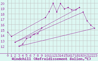 Courbe du refroidissement olien pour Sgur-le-Chteau (19)