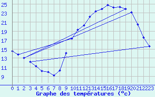 Courbe de tempratures pour Besn (44)