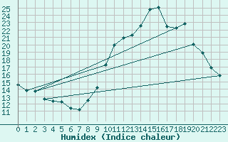 Courbe de l'humidex pour Trelly (50)