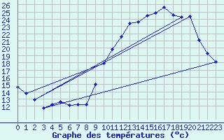 Courbe de tempratures pour Lussat (23)