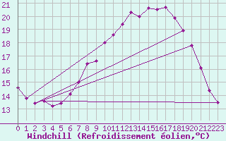 Courbe du refroidissement olien pour Uccle