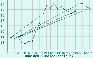 Courbe de l'humidex pour Aubenas - Lanas (07)